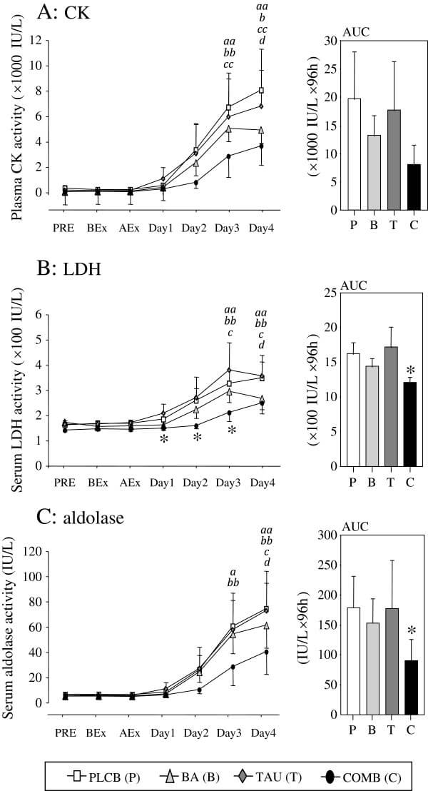 Jak posílit účinek větvených aminokyselin? Kombinace s taurinem efektivně tlumí bolest a poškození svalů